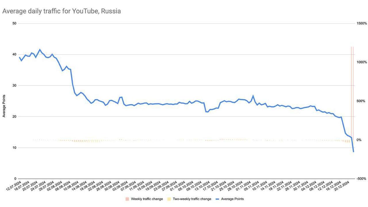 23 декабря в России резко снизилась доступность...