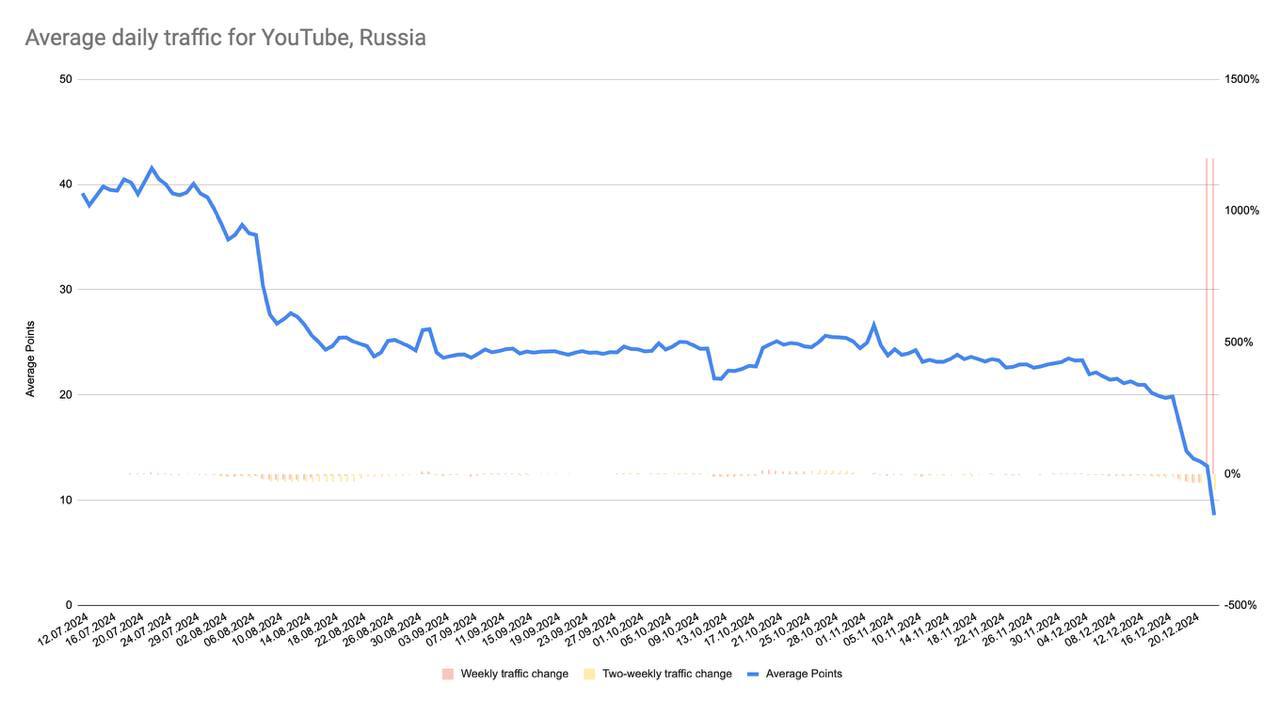  С 23 декабря YouTube заблокирован в России окончательно: трафик видеохостинга обнулился 